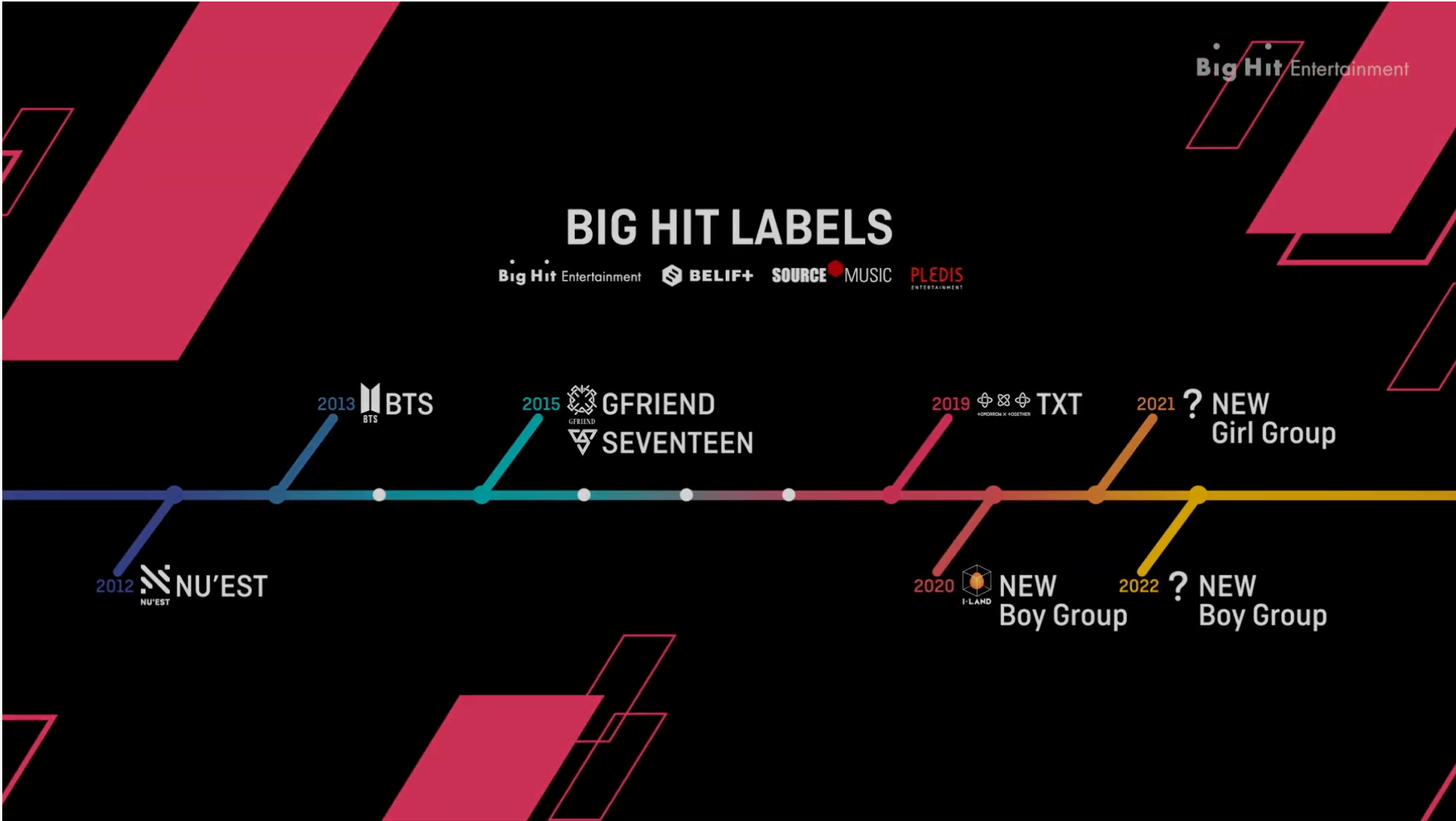 Big Hit旗下艺人组合时间线，显示了NU'EST, BTS, GFRIEND, SEVENTEEN, TXT 和即将推出的新女团和男团的推出年份。