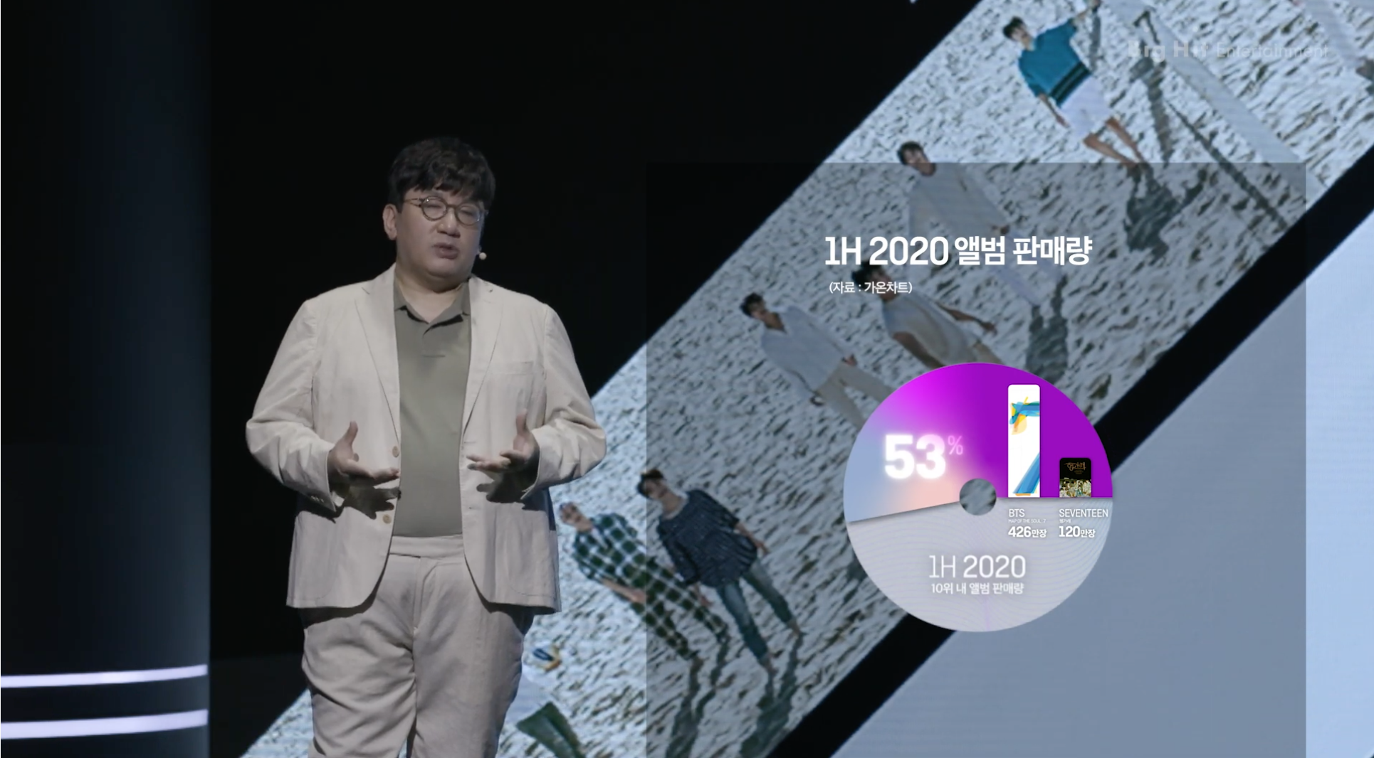 演讲者展示2020年上半年专辑销售数据，其中防弹少年团和SEVENTEEN占前10名销量的53%。