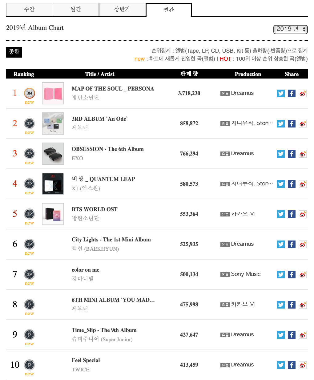 2019年Gaon专辑榜单显示了年度排名，包括防弹少年团、SEVENTEEN 和EXO等艺人的专辑。