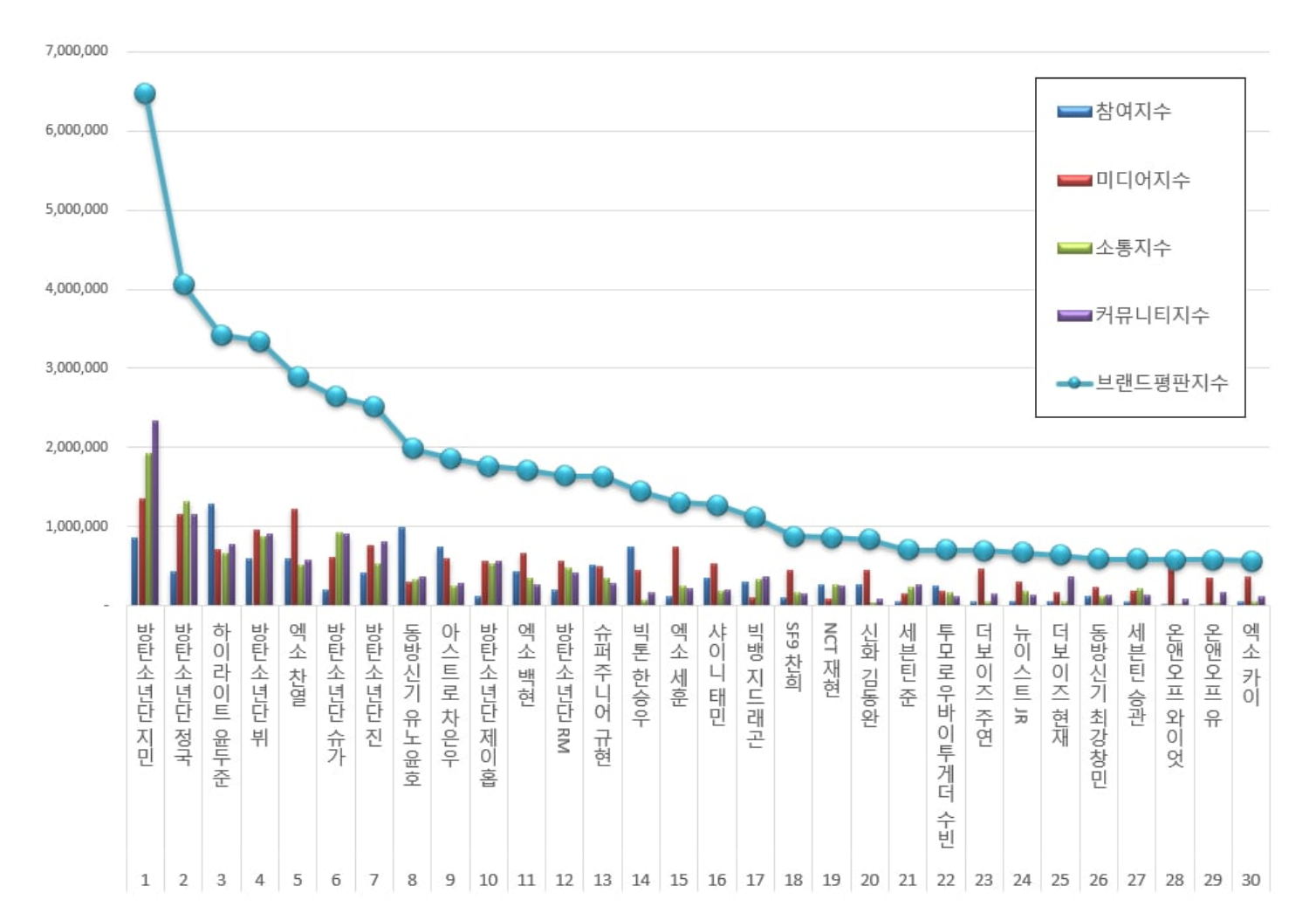 จัดอันดับความนิยมของไอดอลชายเดือนสิงหาคม จีมินได้ที่หนึ่งมากกว่า 20 เดือนติดต่อกัน! ม้ามืดมาแรง-ยุนดูจุนไต่อันดับขึ้นมาเป็นอันดับสามได้อย่างรวดเร็ว