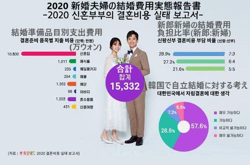 Creatrip 韓国で結婚する時にかかる費用は