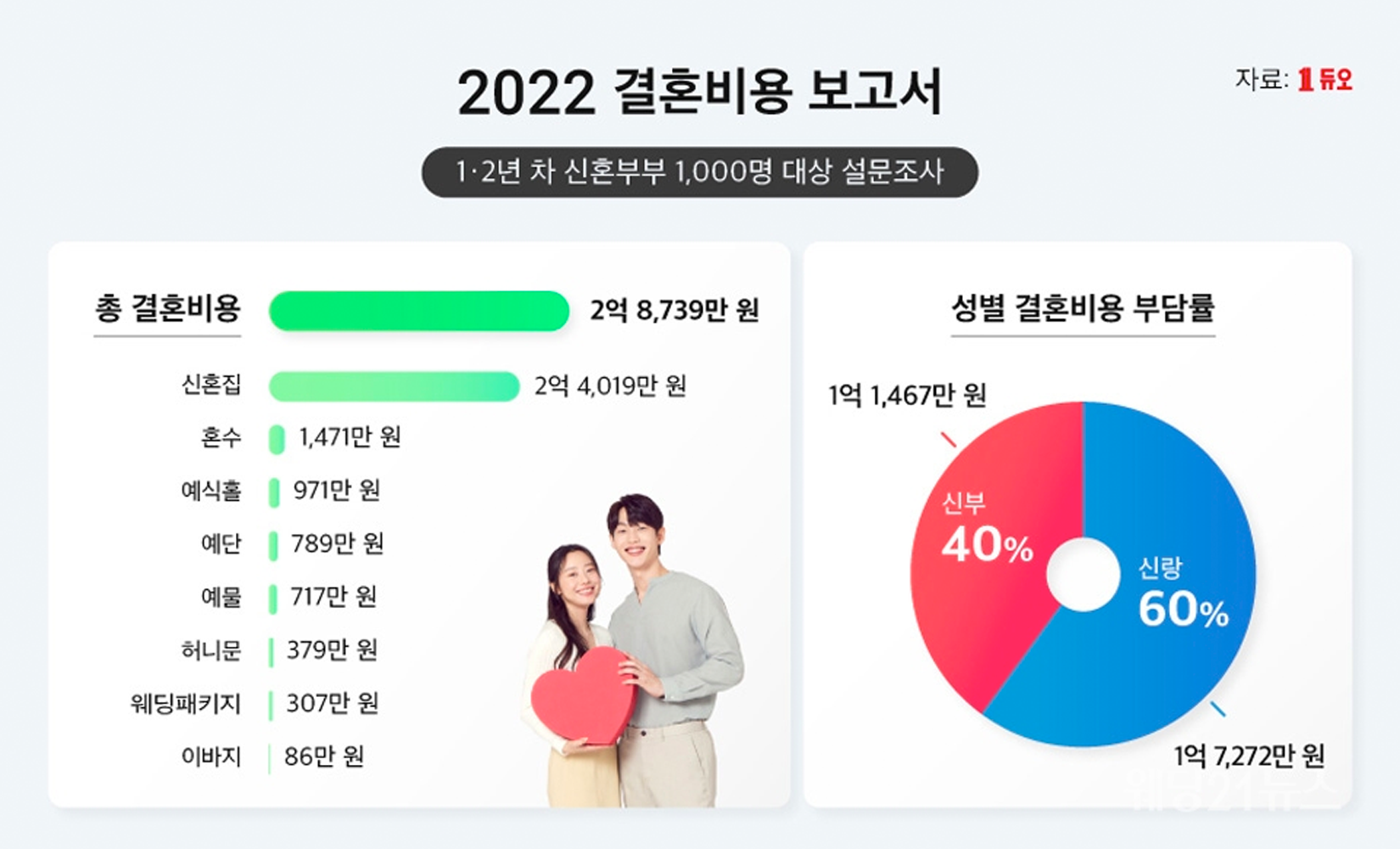 2022年韓國結婚費用報告圖表，顯示不同結婚項目的費用和男女雙方的費用負擔比例。