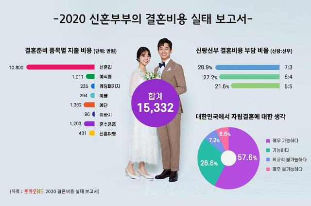 Marriage Cost In Korea Has Inflated Over The Years, Reaching ￦150M In 2025.