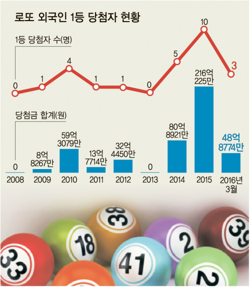 ล็อตเตอรี่เกาหลี (Mark Six Lottery) ซื้อยังไง? ต่างจากฮ่องกงไหม? ชาวต่างชาติสามารถซื้อได้ไหม?