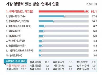 影響力調查中的韓國藝人排名，以劉在錫名列首位的圖表（2020年）。