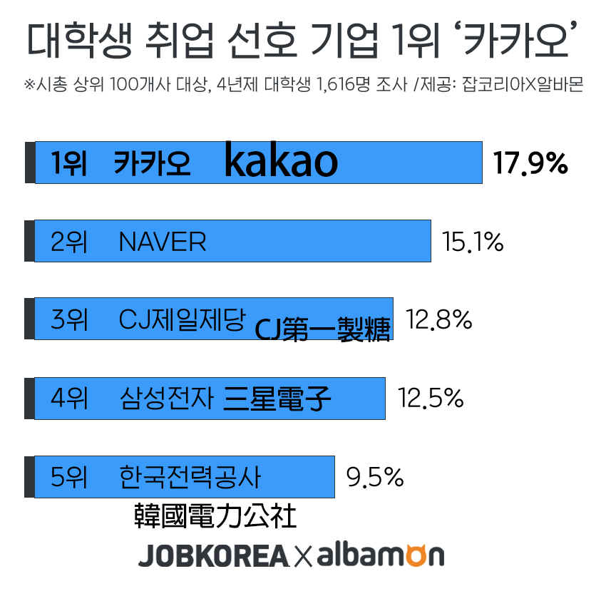 韓國大學生最想進入的公司統計圖，顯示Kakao、NAVER、三星電子等排名前列。2020年調查結果，Kakao名列第一。