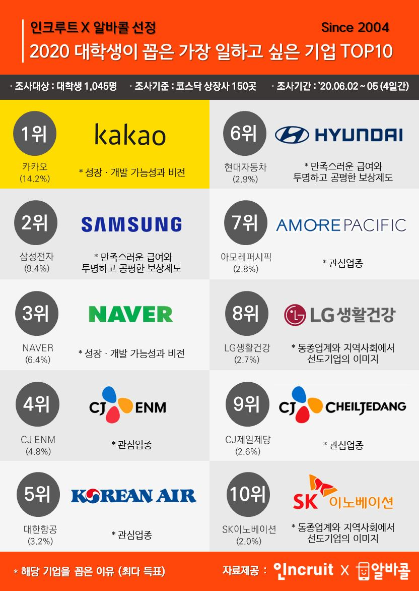 Korea company. Корейские компании. Крупнейшие корейские корпорации. Крупнейшие южнокорейские компании. Крупнейшие компании Южной Кореи.