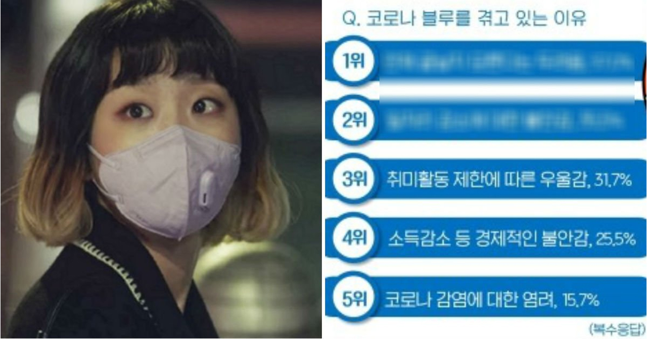 因疫情而困擾的20代年輕人面向榜單，榜單顯示疫情導致情緒壓力和經濟不安等因素。