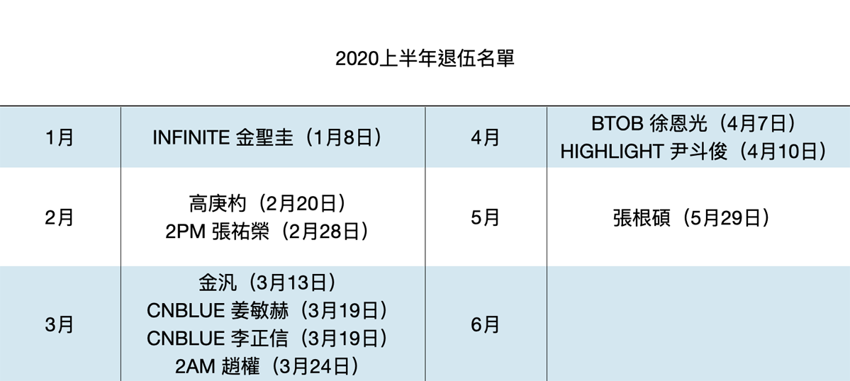 2020上半年退役名單，包含多位韓國男團和演員。