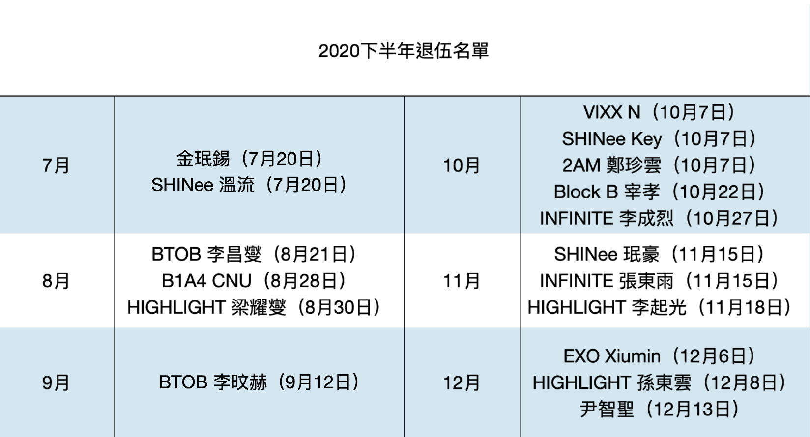 2020下半年退役名單，列出了多位韓國偶像的退役時間。