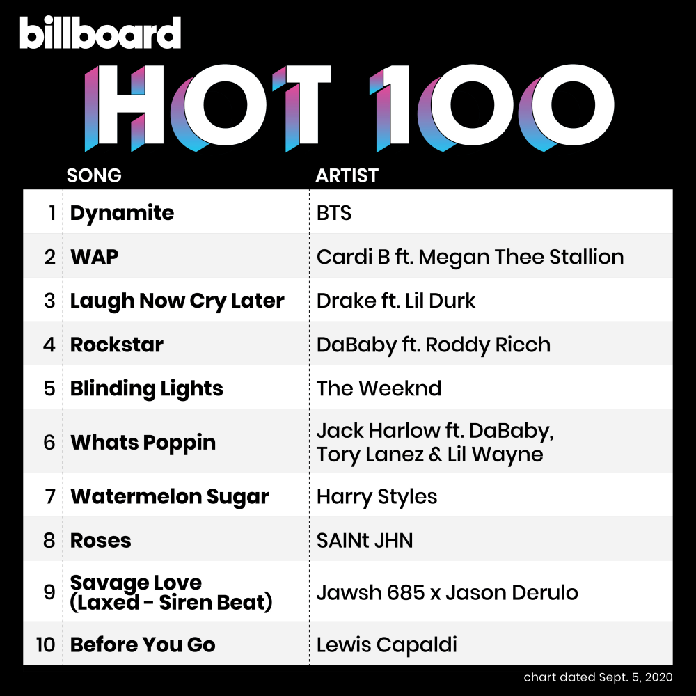 Billboard Hot 100 排行榜榜單,BTS 以歌曲 Dynamite 榮獲第一位,展現他們的音樂成就
