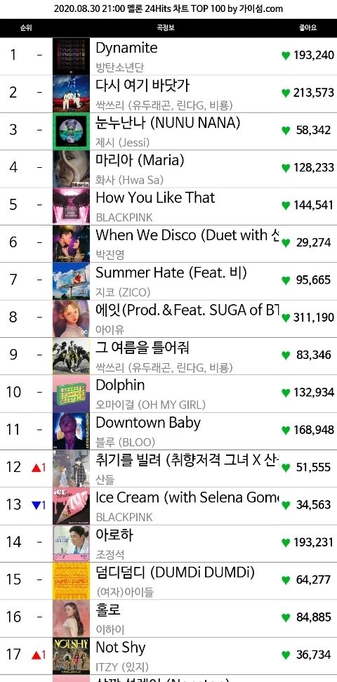 ดราม่าจานร้อน เมื่อชาวเน็ตเกาหลีต่างแสดงความคิดเห็นถึงเพลง Ice Cream ของ Black Pink ที่ร้องพร่วมกับ Selena Gomez ว่าทำไมถึงไม่ค่อยติดลำดับในชาร์ตเพลงเกาหลี?