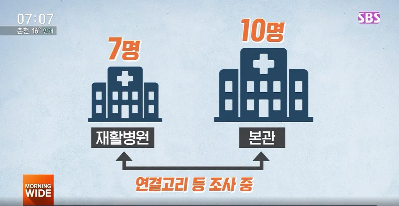 พบการติดเชื้อแบบกลุ่มใหญ่ในโรงพยาบาล Severance Hospital ซึ่งถือเป็นโรงพยาบาลขนาดใหญ่ในพื้นที่โซล ขณะเดียวกันรัฐบาลเกาหลีกำลังใช้ความพยายามอย่างหนักเพื่อควบคุมจำนวนผู้ติดเชื้อรายวันให้ต่ำกว่า 100 ราย