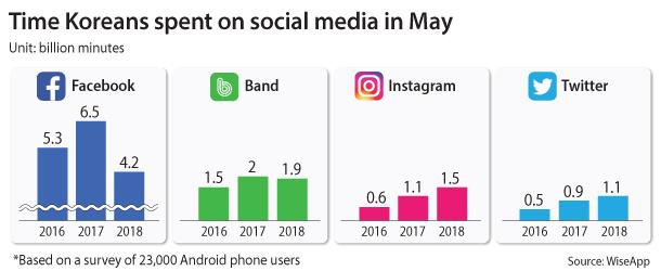 Facebook เป็นอีกหนึ่งแอฟพลิเคชั่นที่มีผู้ใช้ทั่วโลก แต่ในประเทศเกาหลี Facebook กลับไม่ได้รับความนิยมเท่าที่สมควร โดยเฉพาะในกลุ่มวัยรุ่นเกาหลี?