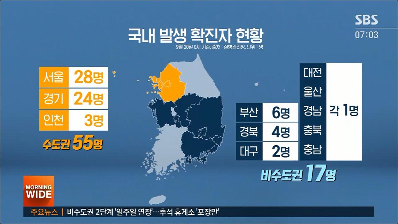 หลังจากที่เกาหลีใต้ประกาศใช้มาตรการรักษาความปลอดภัยระดับ 2 ทั่วประเทศตั้งแต่ต้นเดือนสิงหาคม ในที่สุดจำนวนผู้ติดเชื้อรายวันของประเทศก็ลดลงเป็นตัวเลขสองหลัก