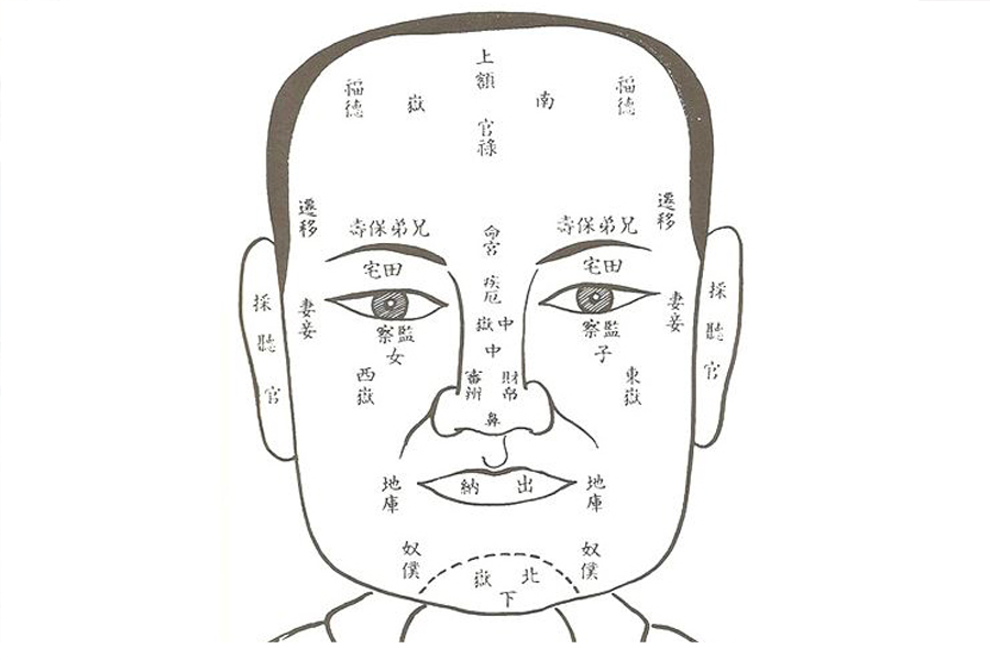 面相算命圖示，顯示臉部特徵與命運的關聯，輪廓內有字體標示各部分的意義。