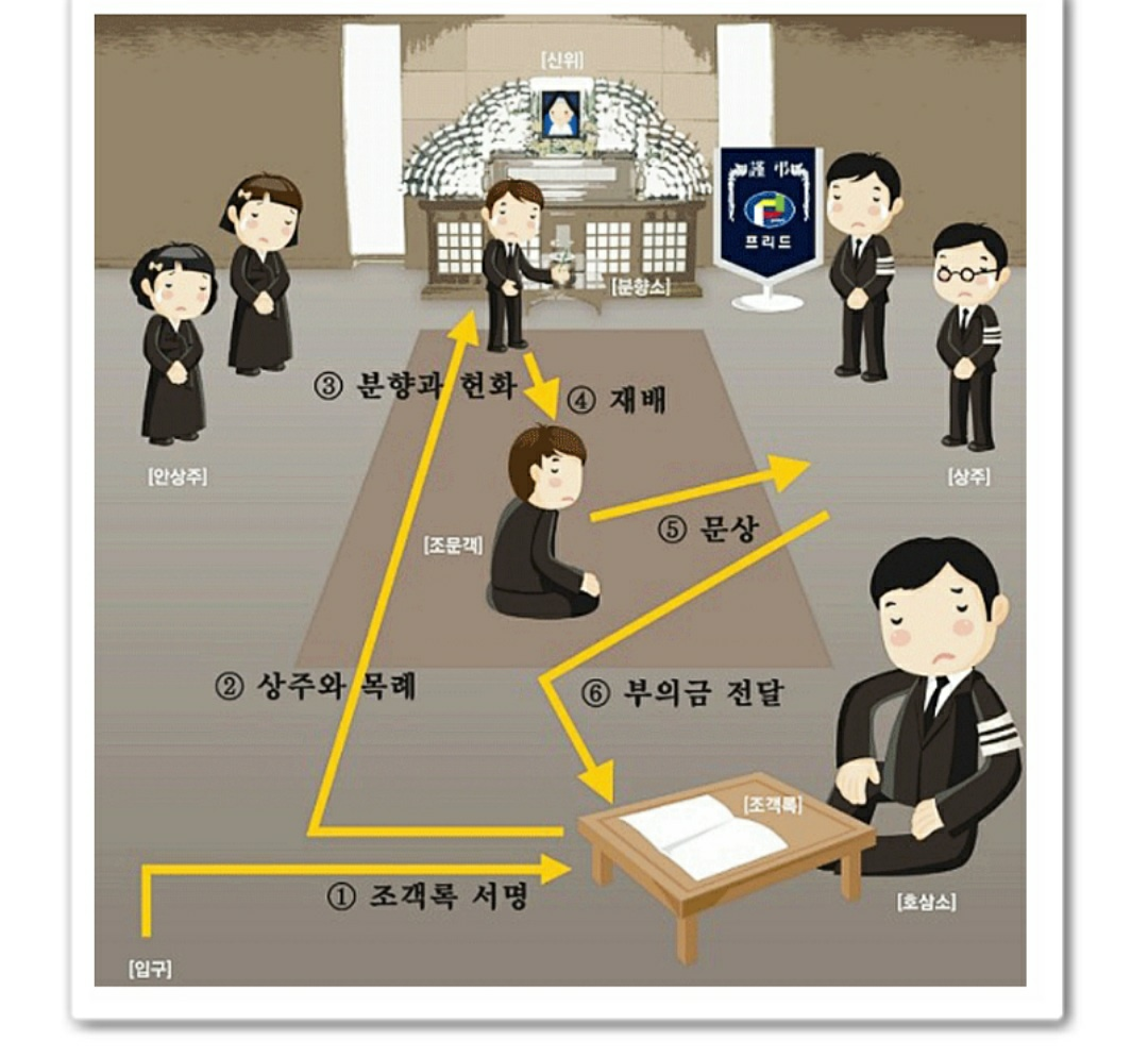 韓國喪禮殯儀流程的圖示,描繪了參加者從進入殯儀場地到完成拜祭的步驟,讓人理解每一步驟的重要性和意義。
