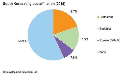 How Religious Are South Koreans? 56.9% Of Koreans Don't Have A Religious Affiliation? What About Young Koreans?