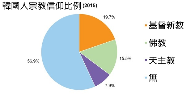 2015年韩国宗教信仰比例圆饼图,显示基督教、佛教、天主教和无宗教信仰的占比。