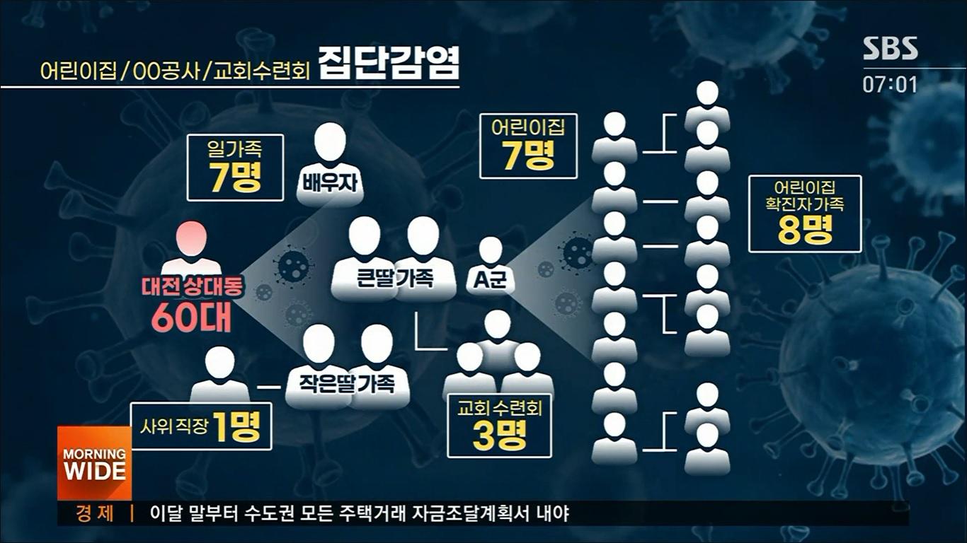 สถานการณ์โควิดในแดจอน กลับมาน่าเป็นห่วงอีกครั้งหลังจากที่พบการติดเชื้อโควิด 19 ที่มีจุดเริ่มต้นจากหนึ่งครอบครัวแต่มีการแพร่กระจายไปยังศูนย์ฝึกอบรมในโบสถ์และศูนย์เด็ก