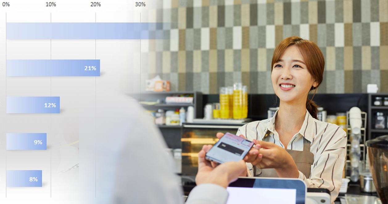 5 công việc bán thời gian nhiều sinh viên Hàn chọn làm nhất và lý do gây bất ngờ