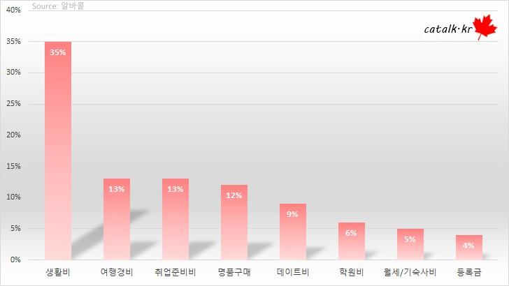 sinh viên hàn quốc tiêu tiền vào đâu