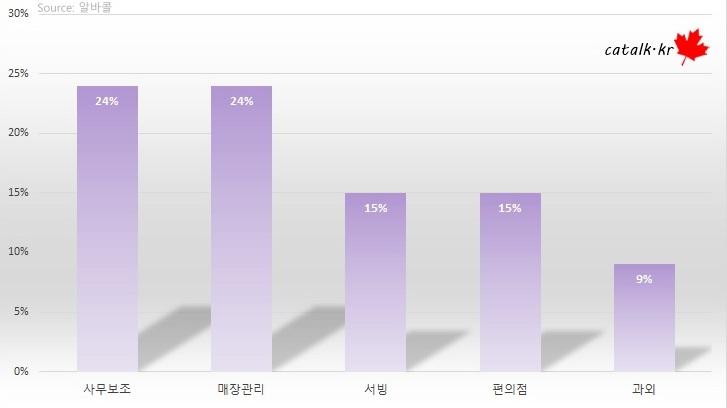 5 công việc bán thời gian nhiều sinh viên Hàn chọn làm nhất