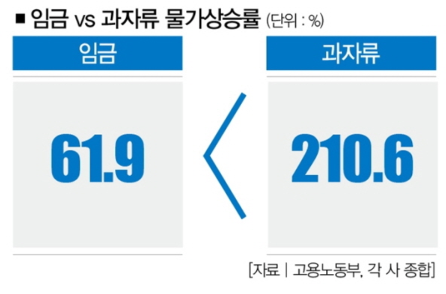 Wage increase vs price increase of snacks in South Korea