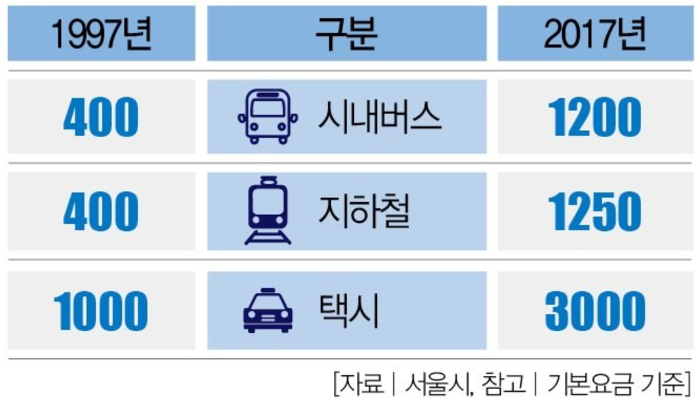 Increase of transportation fares in South Korea
