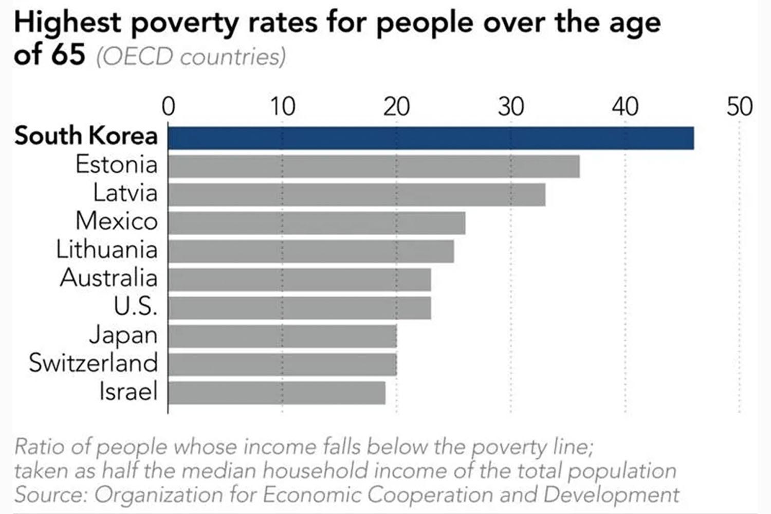 อีกหนึ่งปัญหาที่กำลังหนักขึ้นเรื่อยๆในสังคมเกาหลี กับปัญหาผู้สูงอายุที่ขาดรายได้และต้องอยู่ด้วยเพียงลำพัง โดยรู้แต่เพียงว่า