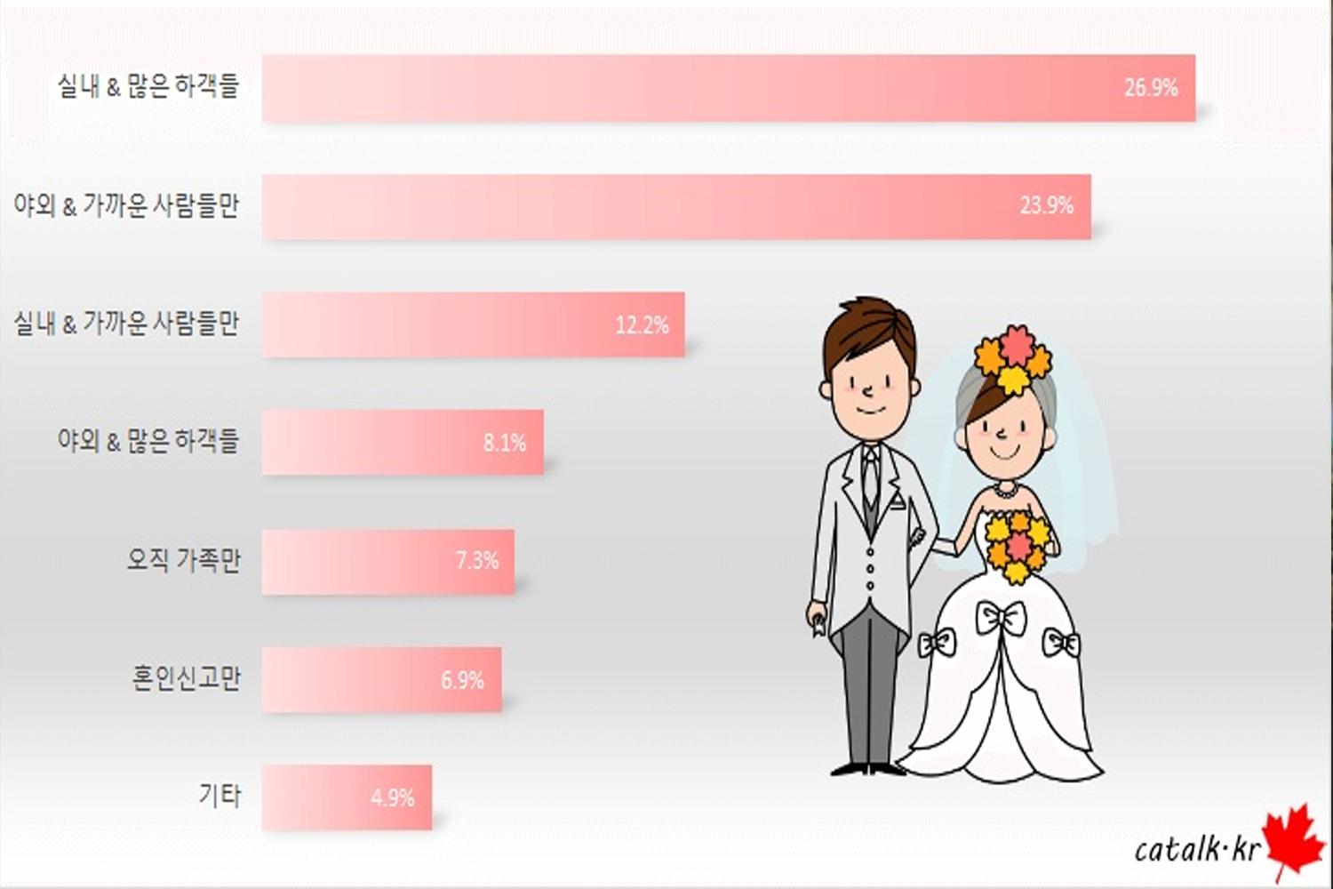 Biểu đồ các phong cách đám cưới phổ biến ở Hàn Quốc, với các tùy chọn bao gồm tiệc cưới trong sảnh, đám cưới ngoài trời, và lựa chọn không tổ chức lễ cưới.
