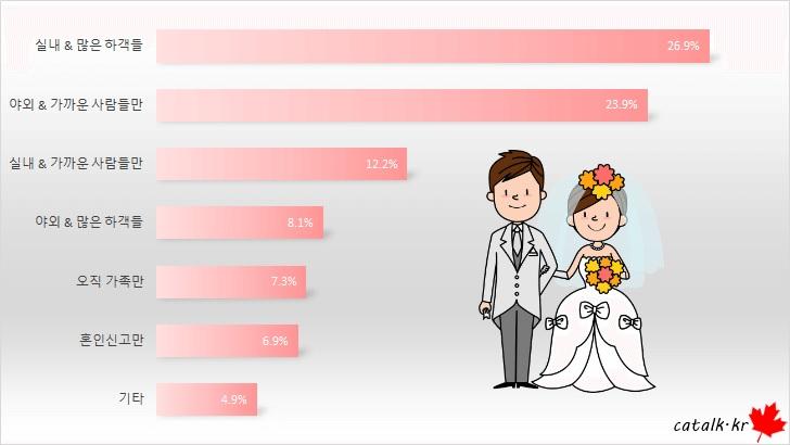 ปี 2025 ถือเป็นปีที่มีเรื่องราวมากมายเกิดขึ้น ส่งผลกระทบต่อแพลนการแต่งงานของหลายคู่ แล้วคู่แต่งงานในเกาหลีพวกเขาต้องการแต่งงานแบบไหนในปี 2025?5