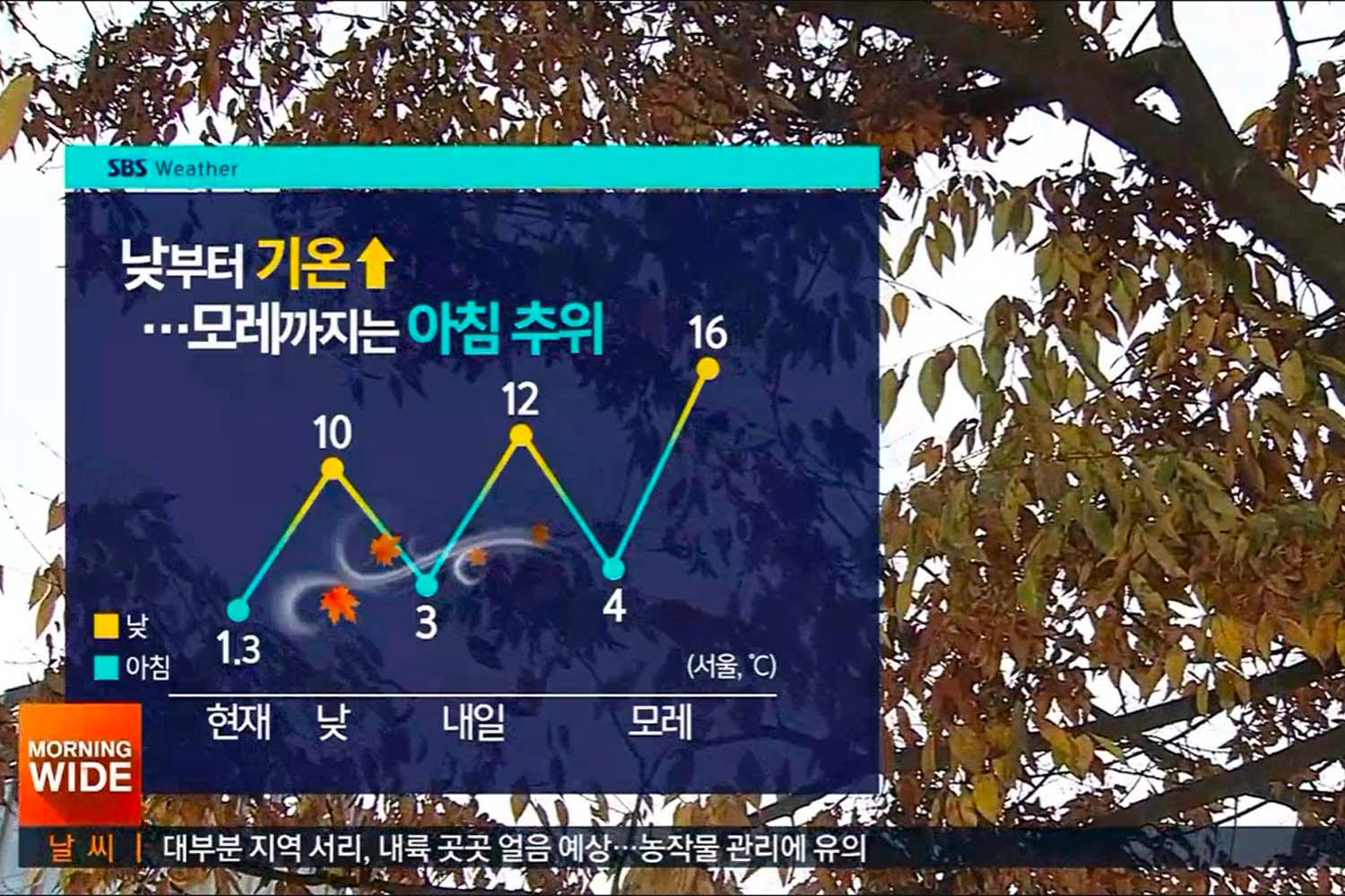 กราฟอุณหภูมิของเกาหลีใต้จาก SBS Weather แสดงอุณหภูมิที่เพิ่มขึ้นตั้งแต่วันนี้ไปจนถึงสองวันข้างหน้าในขณะที่ยังมีอากาศหนาวเช้าในโซล