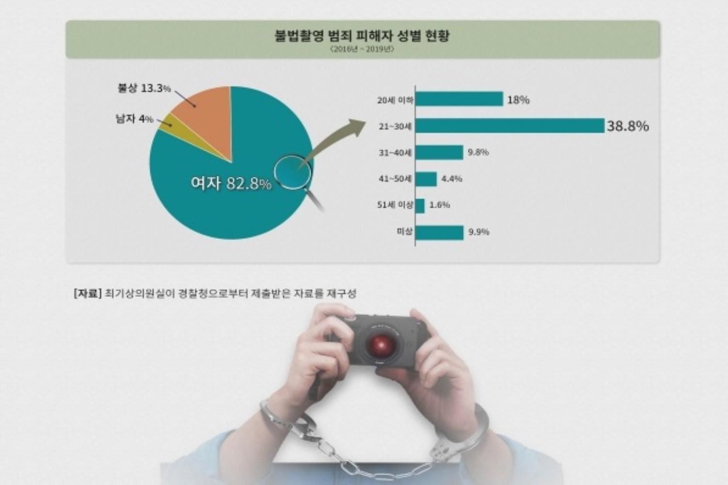 Camera quay lén: Vấn đề nhức nhối ở Hàn Quốc, 80% nạn nhân là phụ nữ 