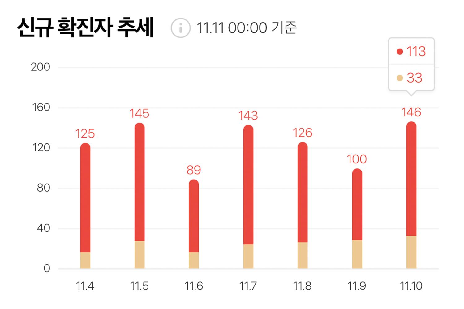 韓國COVID-19疫情曲線圖顯示，11月4日至10日期間的新增確診病例數量。