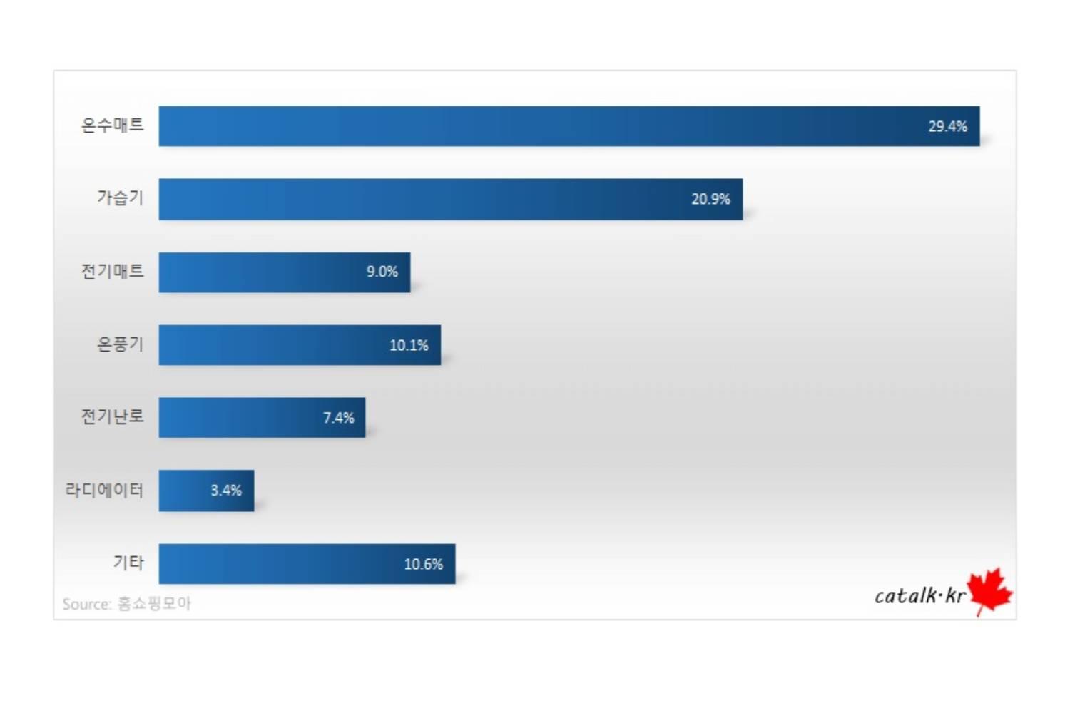 ฤดูหนาวทีเกาหลีกำลังใกล้เข้ามาเรื่อยๆทำให้คนเกาหลีต้องเตรียมพร้อมรับมือกับความหนาว แต่เนื่องจากสถานการณ์โควิดในตอนนี้ มีผลกระทบต่อการใช้จ่ายของคนเกาหลีหรือไม่?4