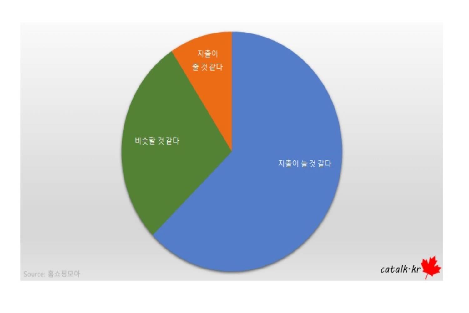 ฤดูหนาวทีเกาหลีกำลังใกล้เข้ามาเรื่อยๆทำให้คนเกาหลีต้องเตรียมพร้อมรับมือกับความหนาว แต่เนื่องจากสถานการณ์โควิดในตอนนี้ มีผลกระทบต่อการใช้จ่ายของคนเกาหลีหรือไม่?3