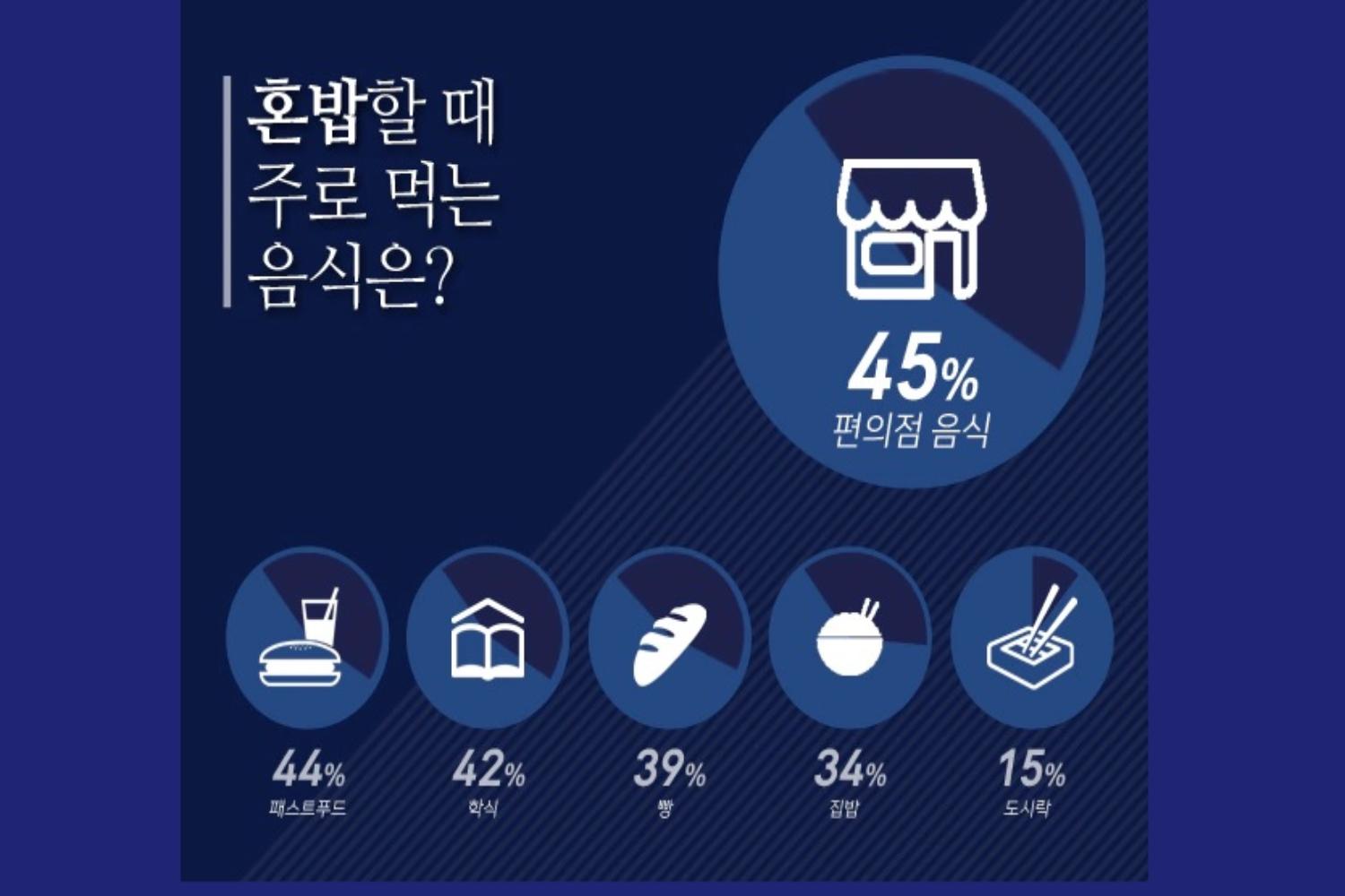 ปกติแล้วคนเกาหลีมักจะกินข้าวร่วมกันเป็นกลุ่มใหญ่ๆ แต่ในปัจจุบันวัยรุ่นเกาหลีเริ่มนิยม