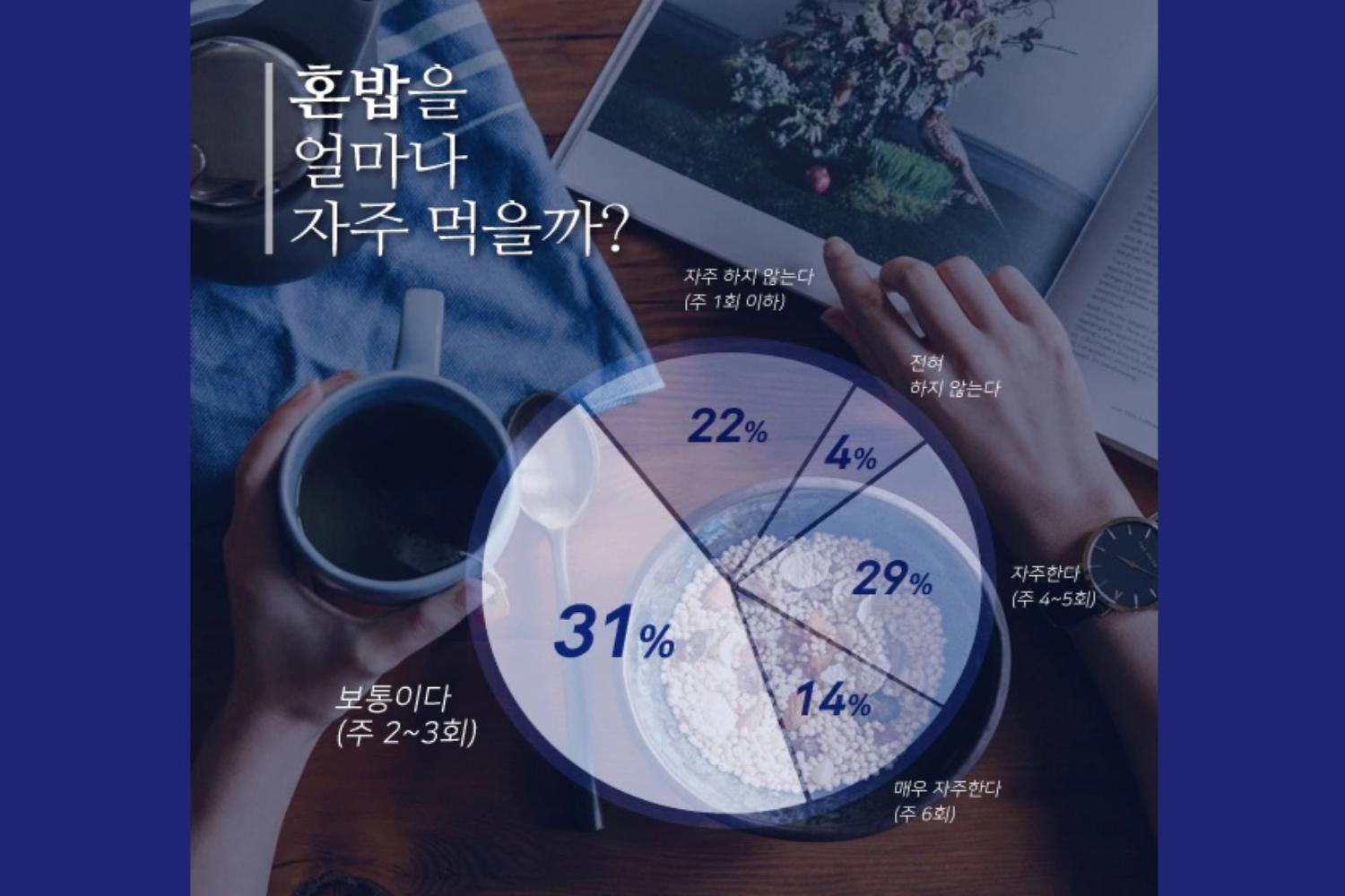 ปกติแล้วคนเกาหลีมักจะกินข้าวร่วมกันเป็นกลุ่มใหญ่ๆ แต่ในปัจจุบันวัยรุ่นเกาหลีเริ่มนิยม