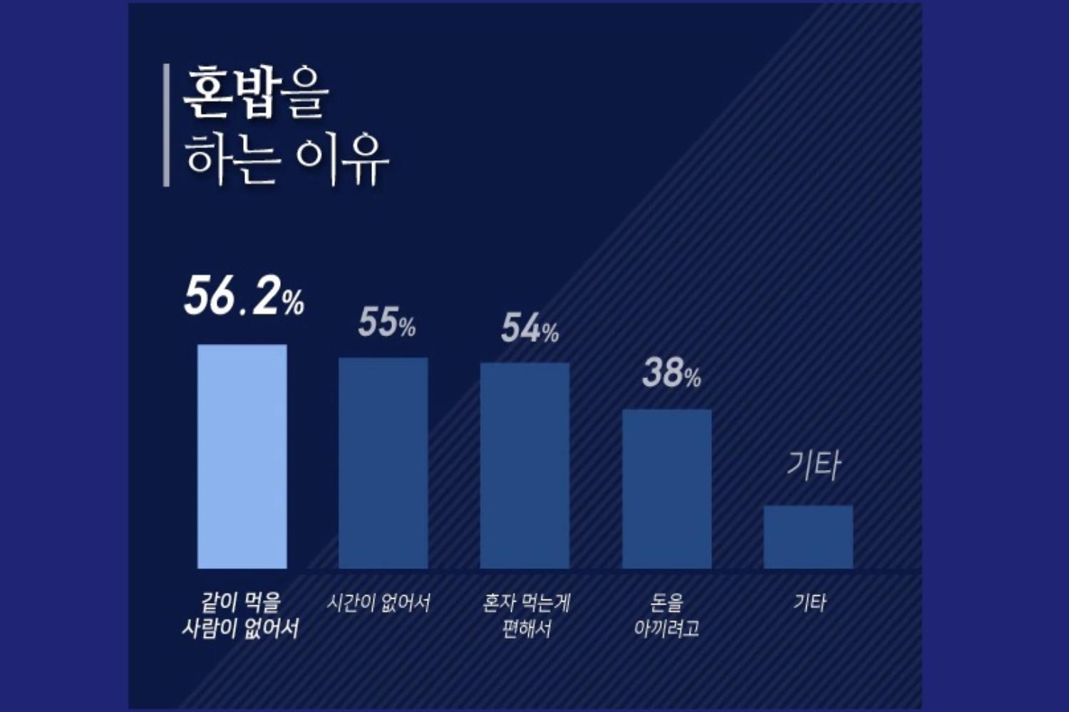 ปกติแล้วคนเกาหลีมักจะกินข้าวร่วมกันเป็นกลุ่มใหญ่ๆ แต่ในปัจจุบันวัยรุ่นเกาหลีเริ่มนิยม