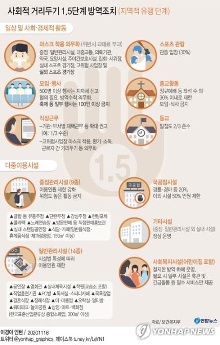 韓国の社会的距離置き1.5段階の防疫措置を説明するインフォグラフィック