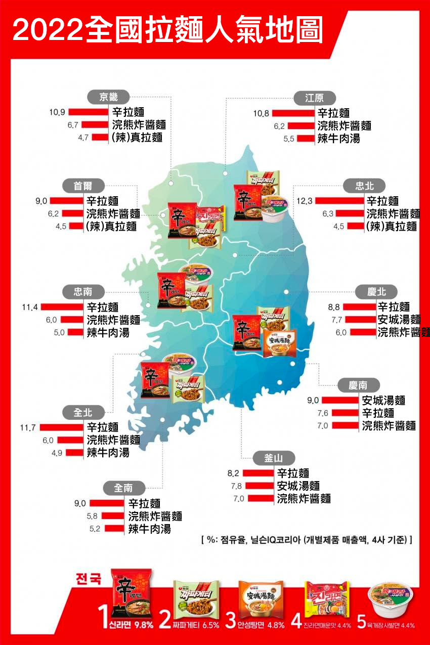 2022年韩国全国拉面人气地图，显示辛拉面在首尔、京畿等地的人气比例。