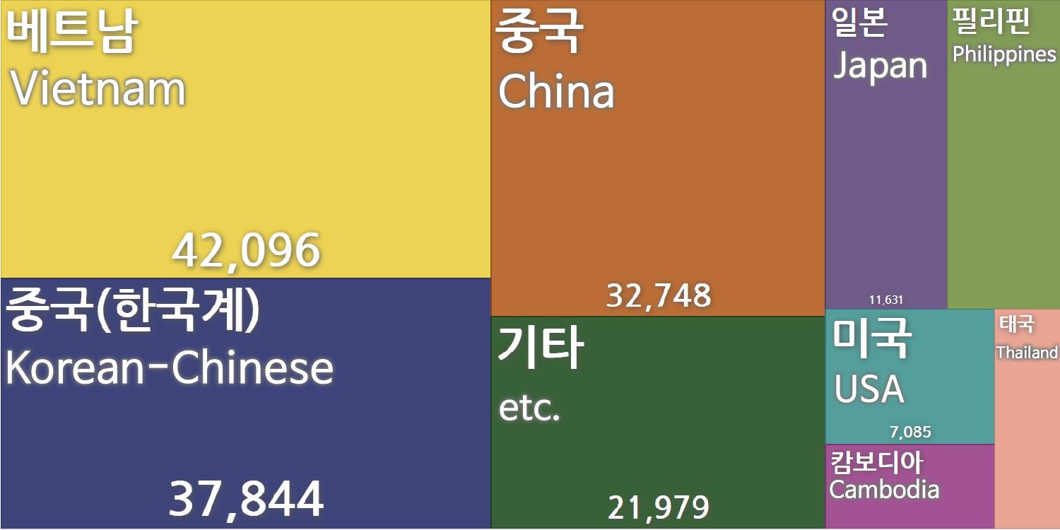 Diagram kewarganegaraan imigran pernikahan di Korea Selatan per tahun 2019, dengan Vietnam dan Tiongkok sebagai asal terbesar.