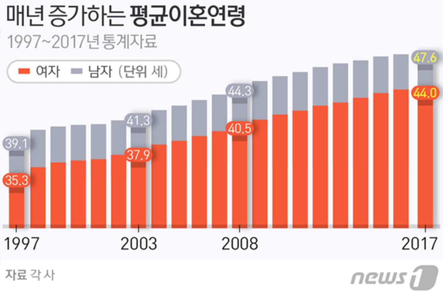 Grafik rata-rata usia perceraian di Korea dari tahun 1997 hingga 2017, menunjukkan peningkatan usia perceraian di kedua gender.