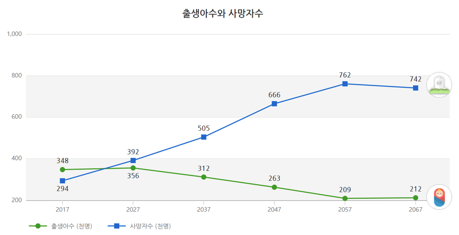 Grafik perbandingan jumlah kelahiran dan kematian di Korea Selatan dari tahun 2017 hingga 2067, menunjukkan prediksi meningkatnya jumlah kematian.