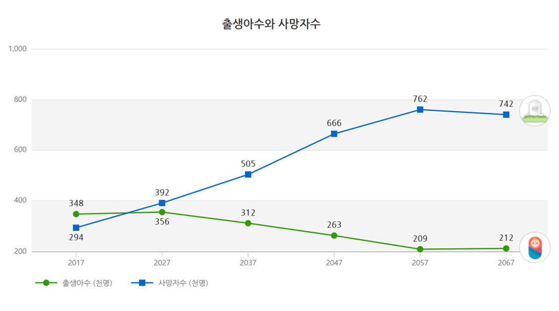 香港語版本：圖表中展示韓國出生率和死亡率的趨勢，從2017年至2067年。
