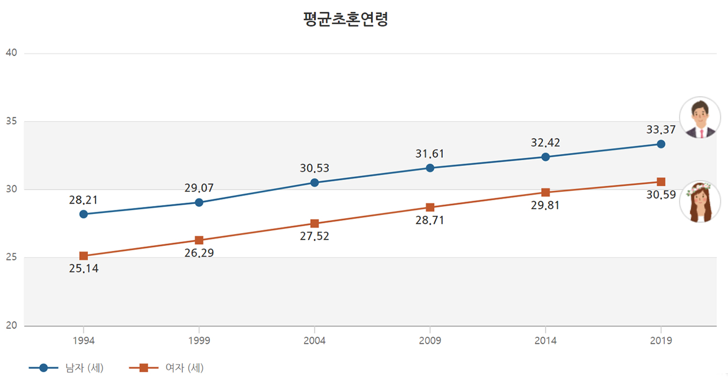Grafik usia rata-rata pernikahan pertama di Korea Selatan dari tahun 1994 hingga 2019, dengan tren peningkatan usia saat menikah.