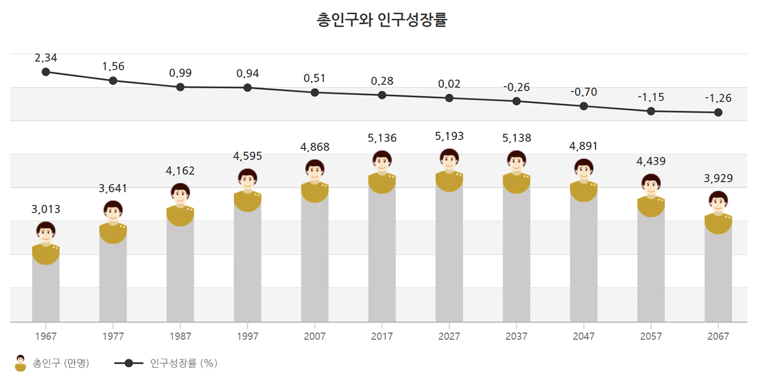 Creatrip: Demographics & Population Of South Korea - Korea (Travel