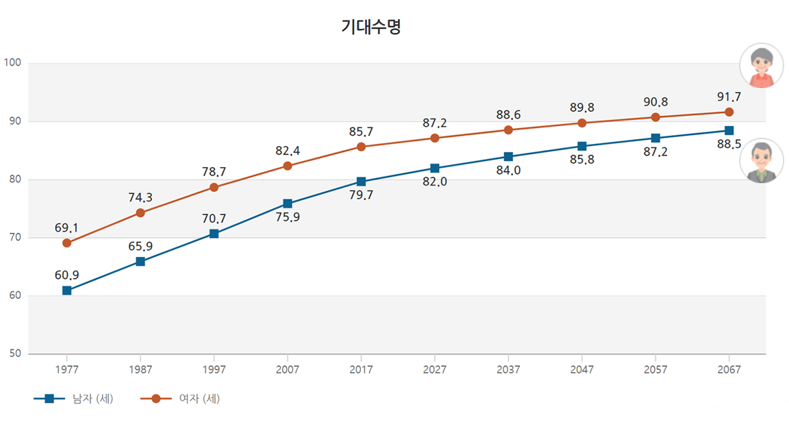 香港語版本：圖表顯示韓國人口的預期壽命變化，從1977年至2067年，並分性別統計。