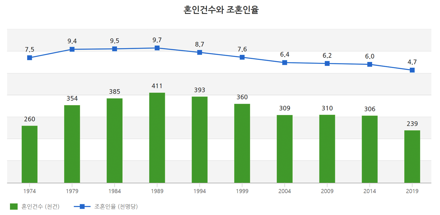 Grafik jumlah pernikahan dan tingkat pernikahan kasar di Korea Selatan dari tahun 1974 hingga 2019, menunjukkan penurunan pernikahan.